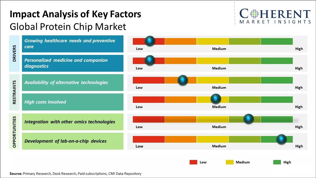 Protein Chip Market Key Factors