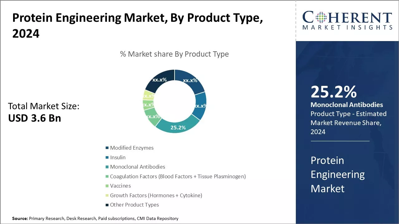 Protein Engineering Market By Product Type