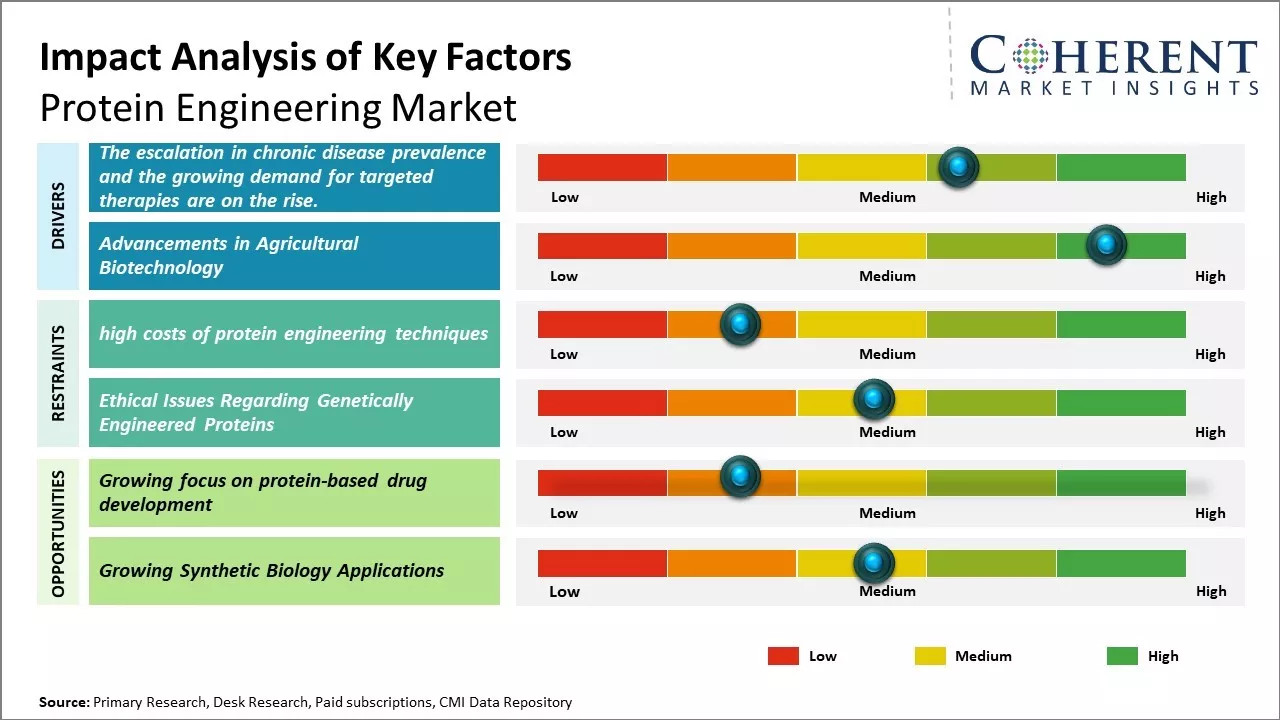 Protein Engineering Market Key Factors