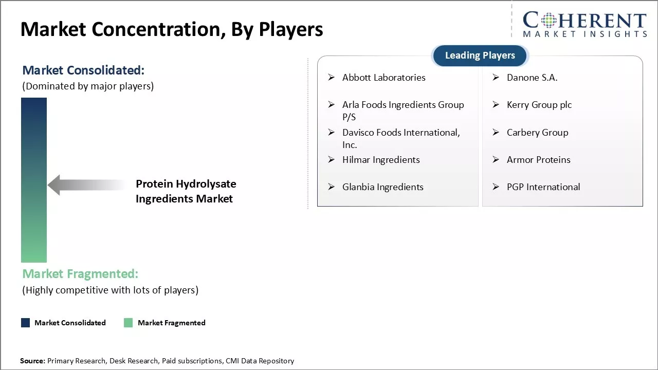 Protein Hydrolysate Ingredients Market Concentration By Players