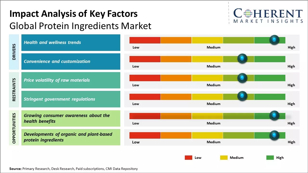 Protein Ingredients Market Key Factors