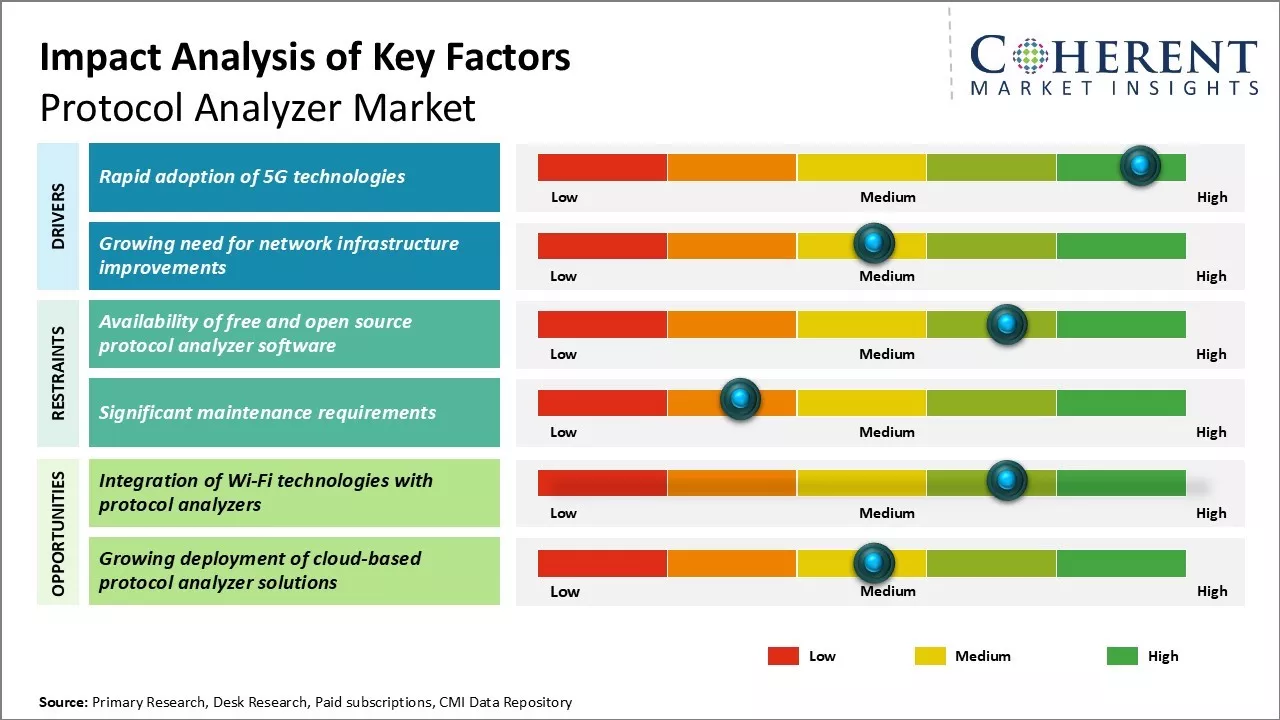 Protocol Analyzer Market Key Factors