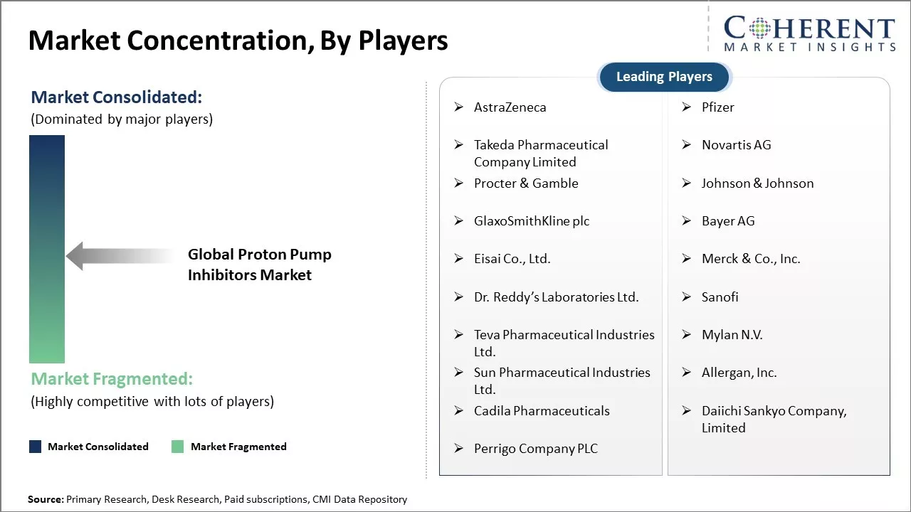 Proton Pump Inhibitors Market Concentration By Players