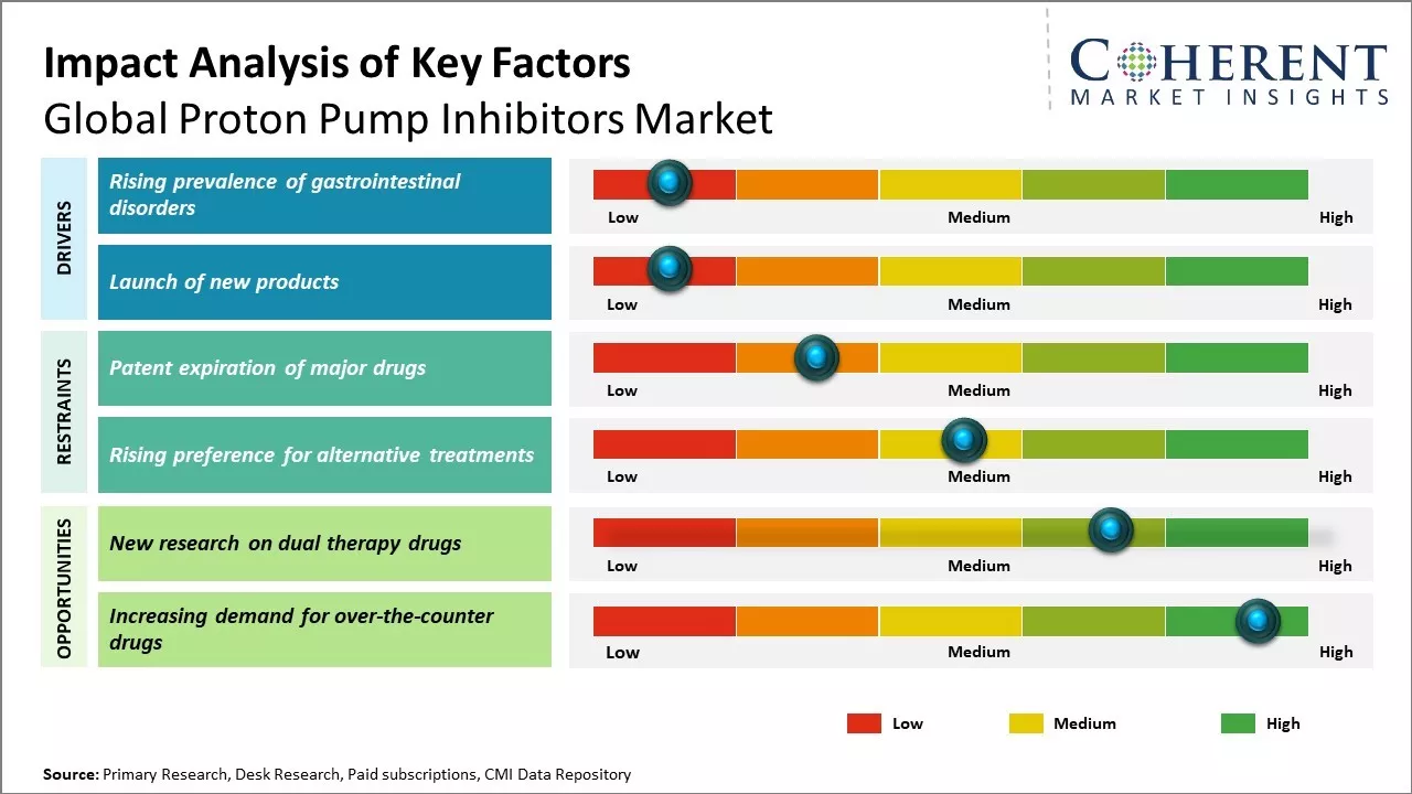 Proton Pump Inhibitors Market Key Factors