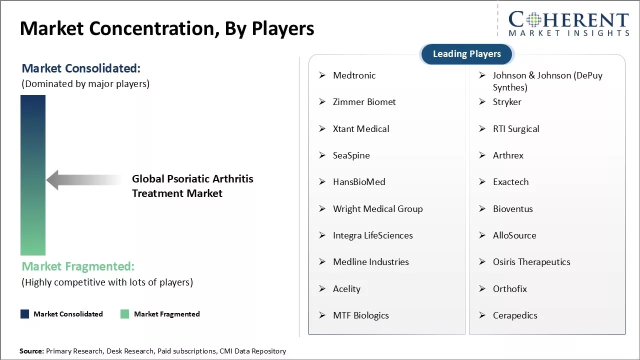 Psoriatic Arthritis Treatment Market Concentration By Players