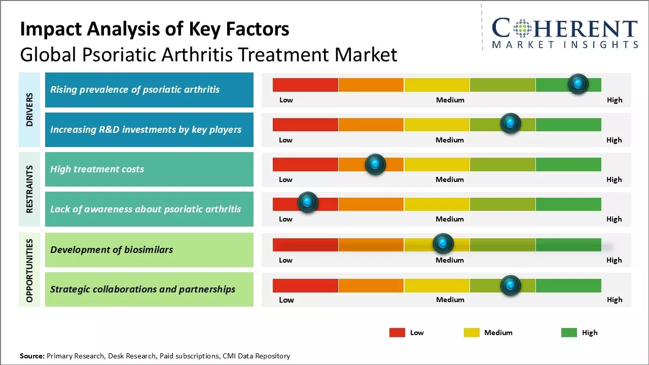 Psoriatic Arthritis Treatment Market Key Factors