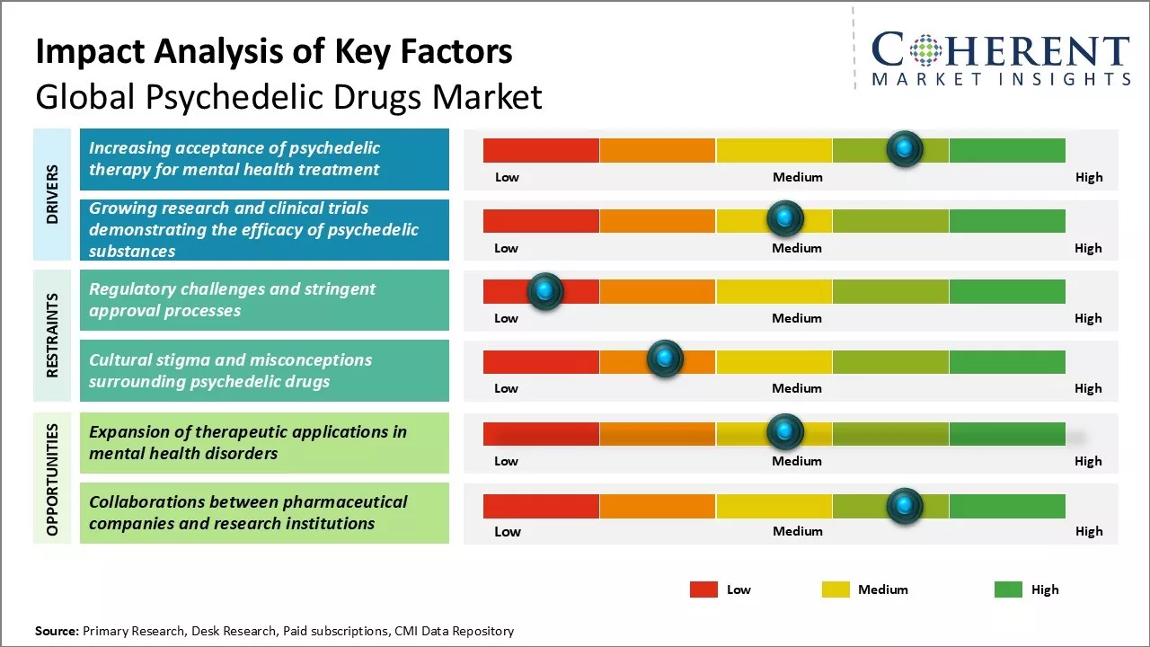 Psychedelic Drugs Market Key Factors