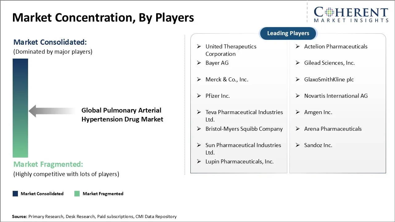 Pulmonary Arterial Hypertension Drug Market Concentration By Players