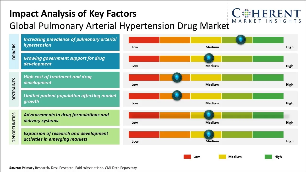 Pulmonary Arterial Hypertension Drug Market Key Factors