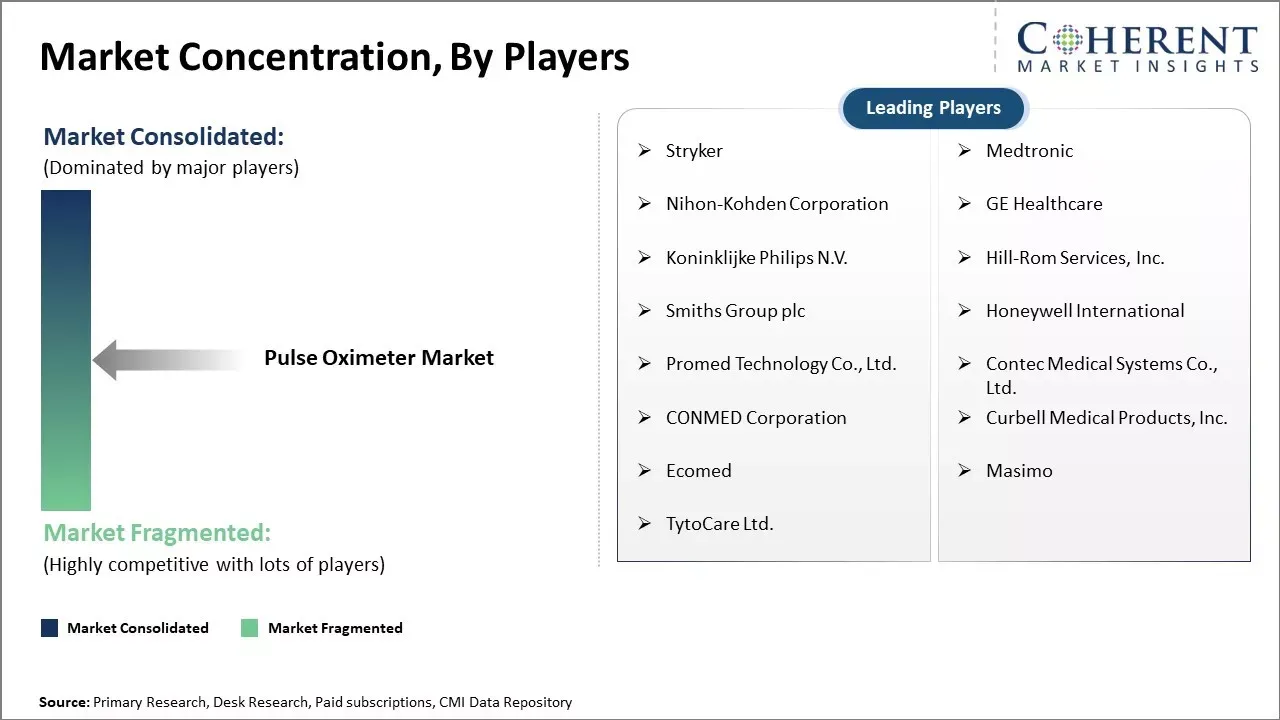 Pulse Oximeter Market Concentration By Players Pulse Oximeter Market Concentration By Players