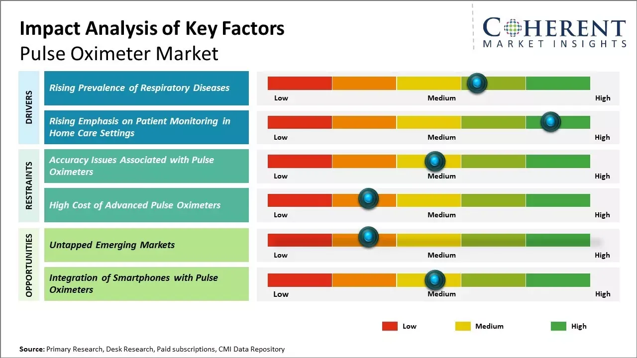 Pulse Oximeter Market Key Factors Pulse Oximeter Market Key Factors