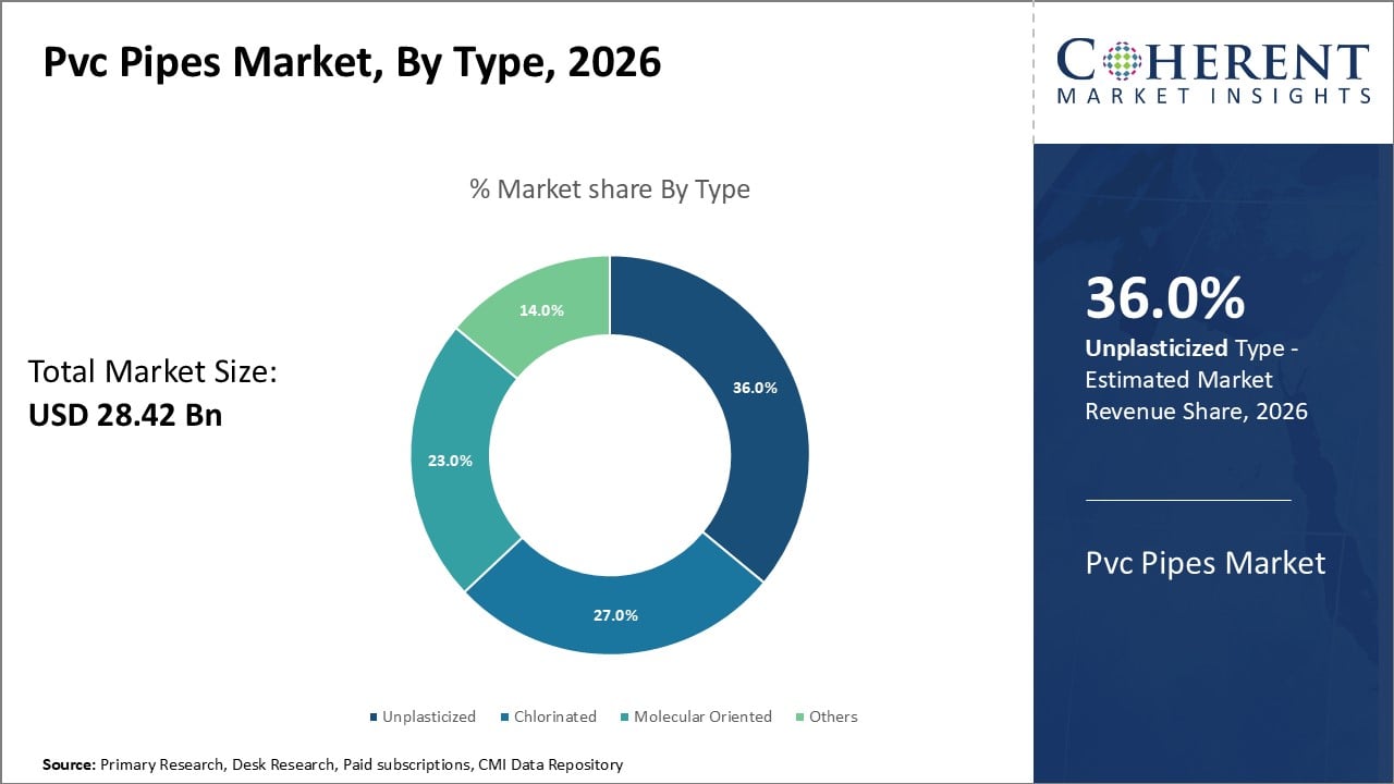 PVC Pipes Market By Type PVC Pipes Market By Type