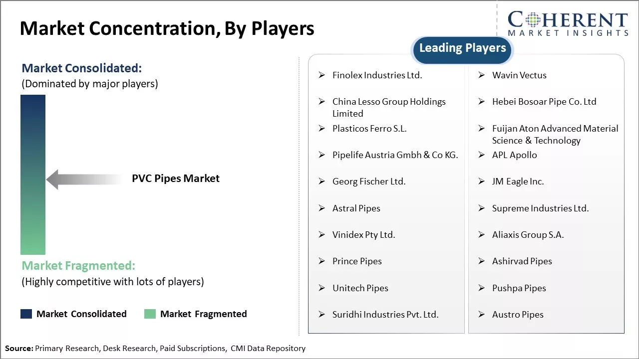 PVC Pipes Market Concentration By Players PVC Pipes Market Concentration By Players