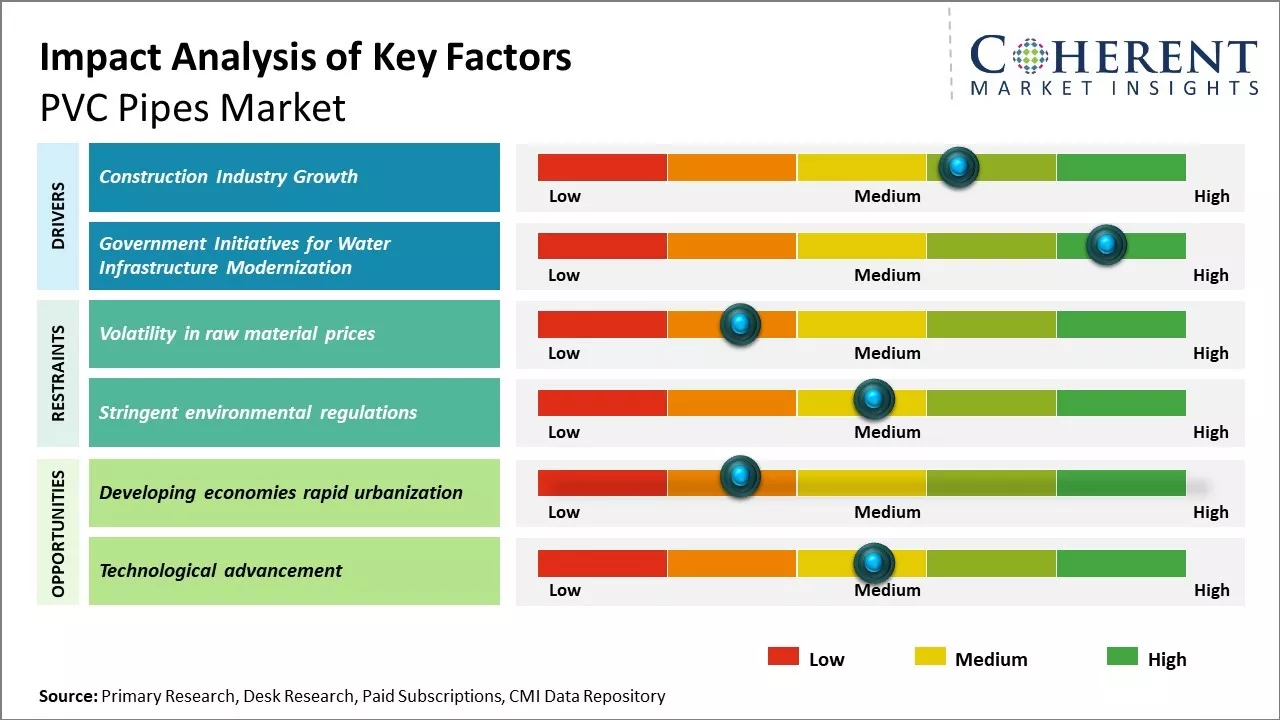 PVC Pipes Market Key Factors