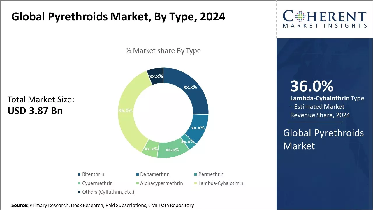 Pyrethroids Market By Type