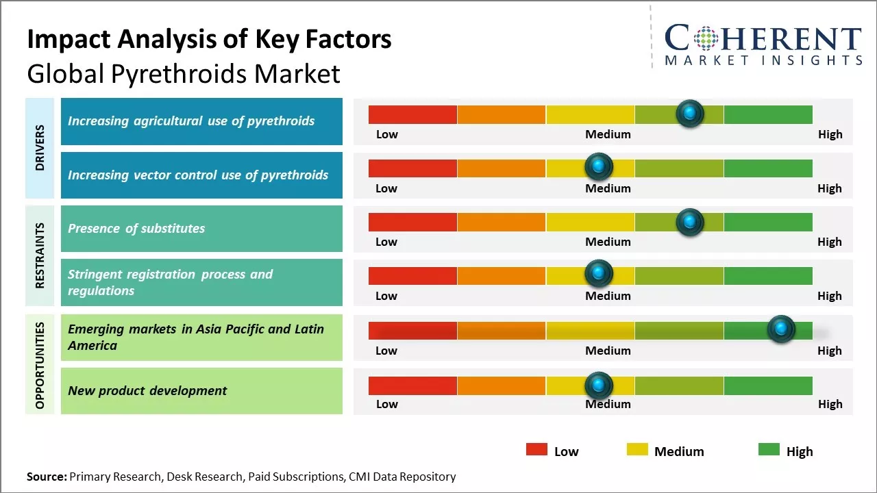 Pyrethroids Market Key Factors