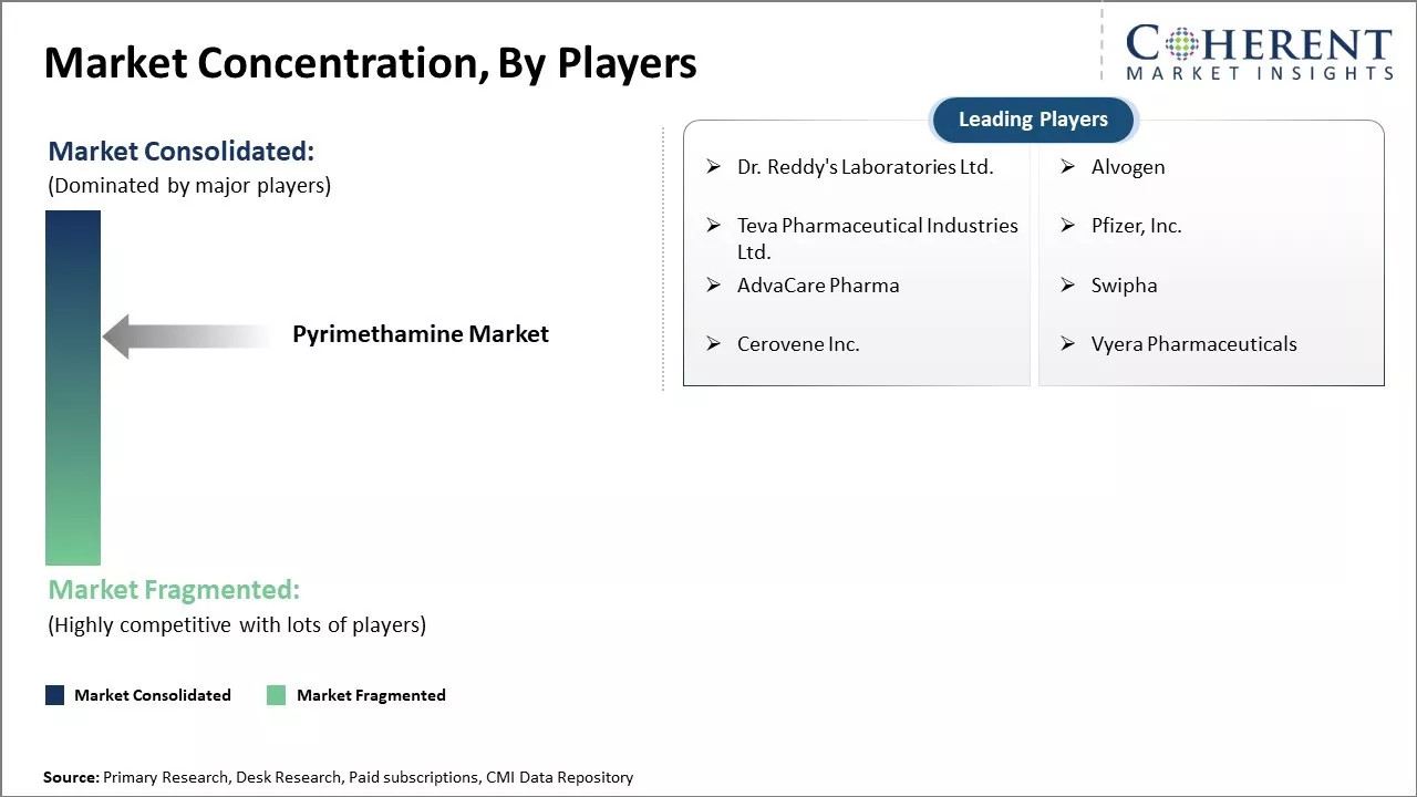 Pyrimethamine Market Concentration By Players