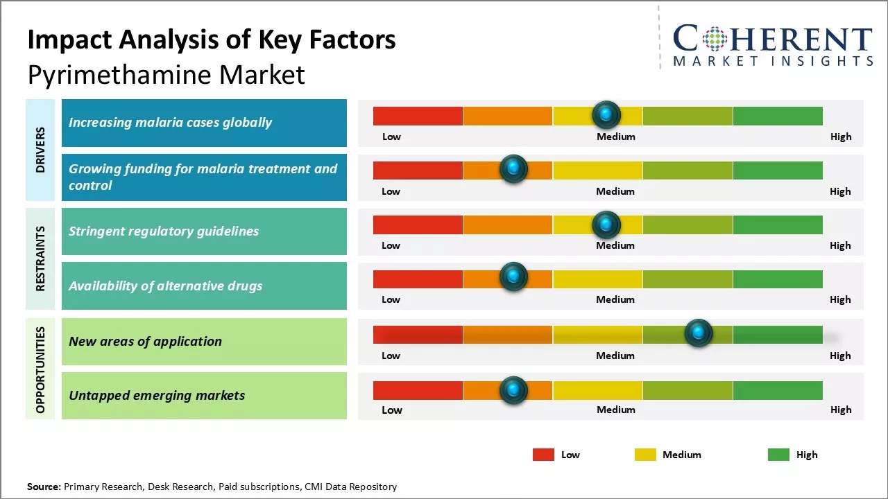 Pyrimethamine Market Key Factors