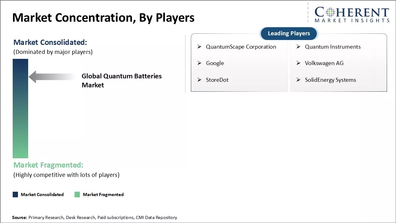 Quantum Batteries Market Concentration By Players