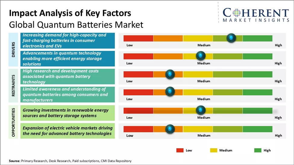 Quantum Batteries Market Key Factors