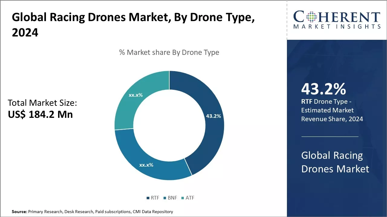 Racing Drones Market By Drone Type