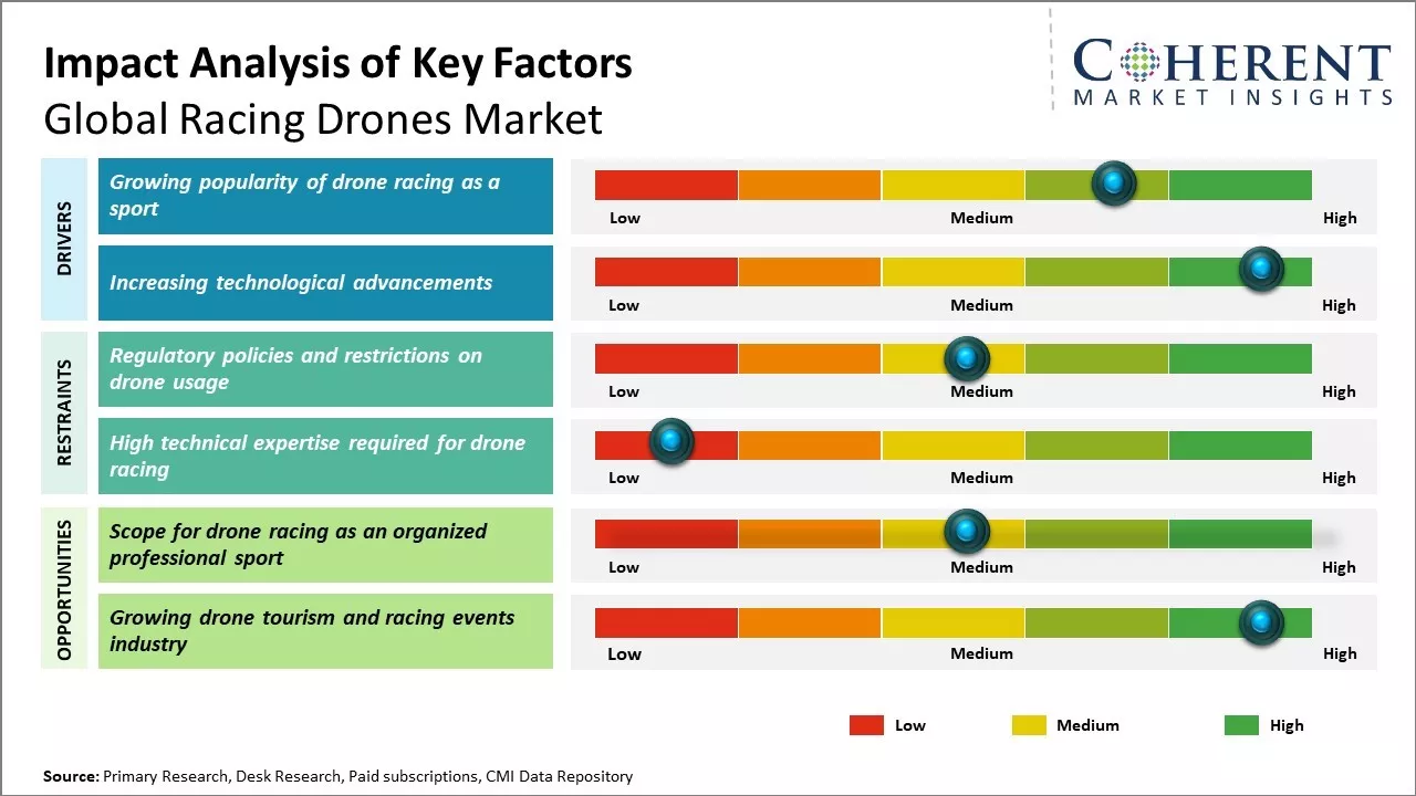 Racing Drones Market Key Factors