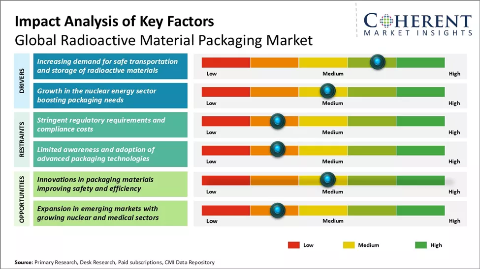 Radioactive Material Packaging Market Key Factors