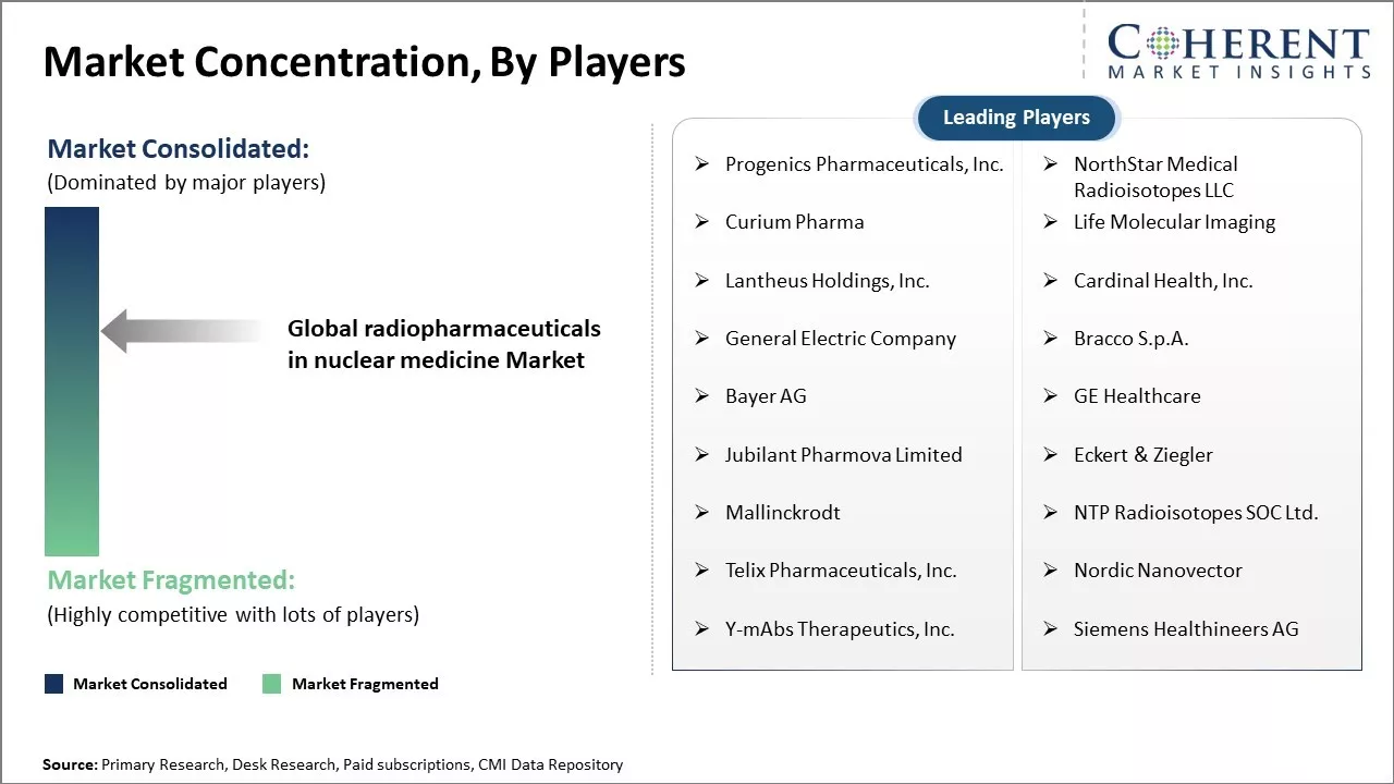 Radiopharmaceuticals in Nuclear Medicine Market Concentration By Players