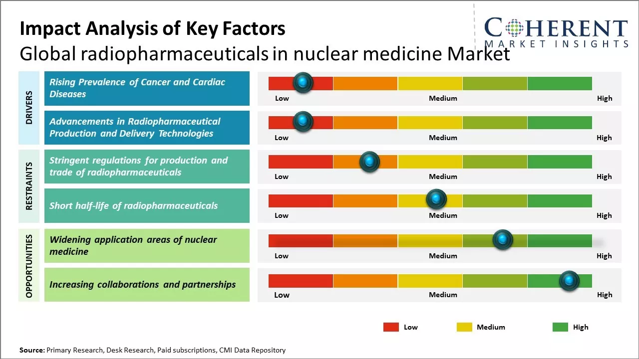 Radiopharmaceuticals in Nuclear Medicine Market Key Factors