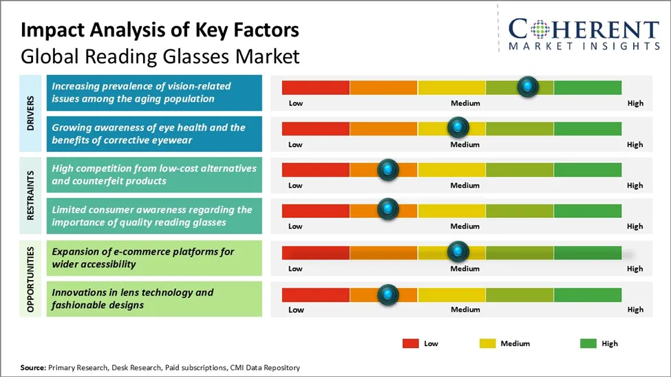 Reading Glasses Market Key Factors