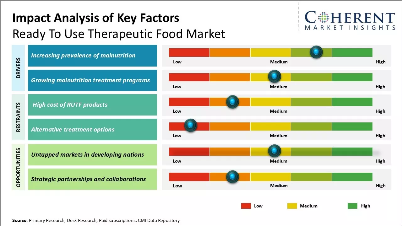 Ready to Use Therapeutic Food Market Key Factors