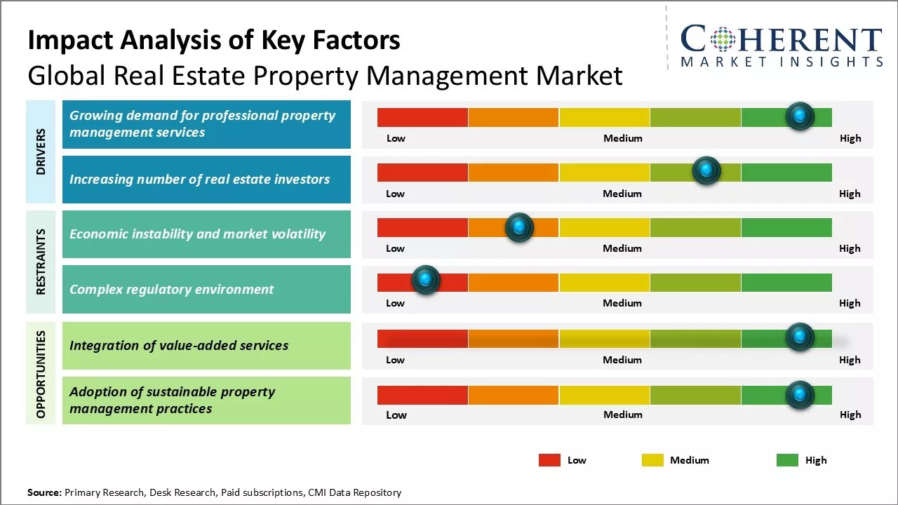 Real Estate Property Management Market Key Factors