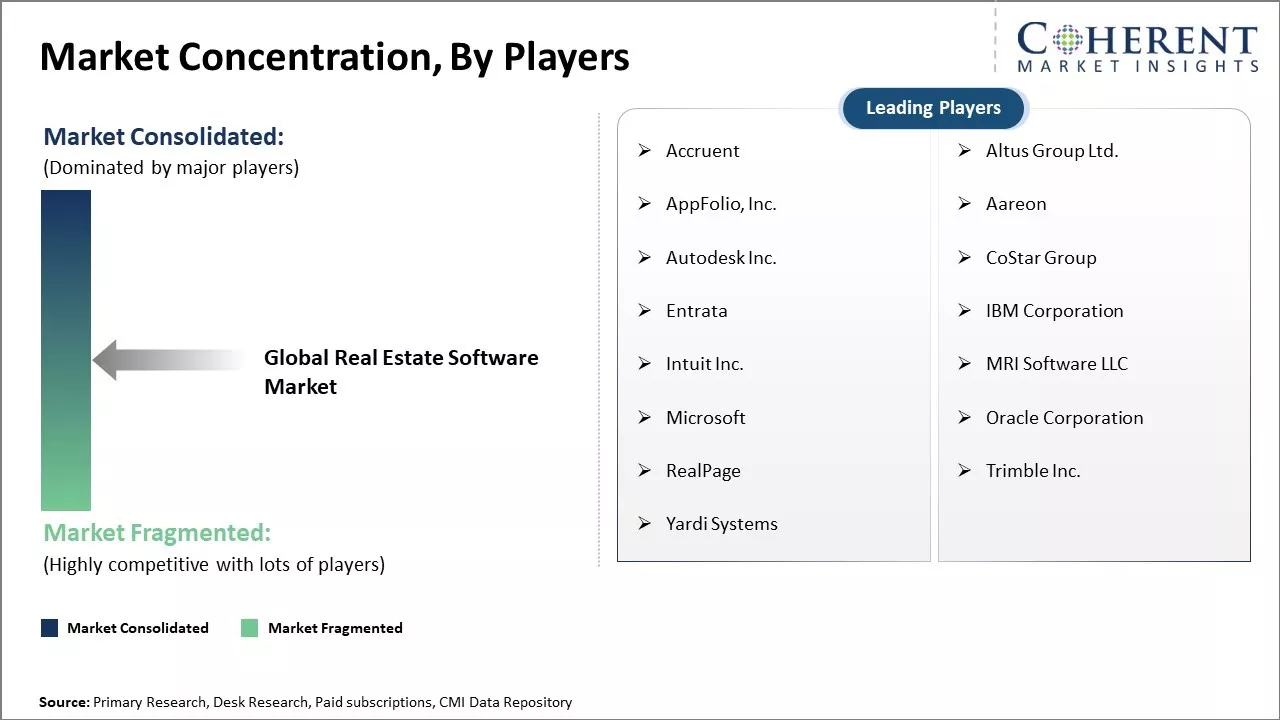 Real Estate Software Market Concentration By Players