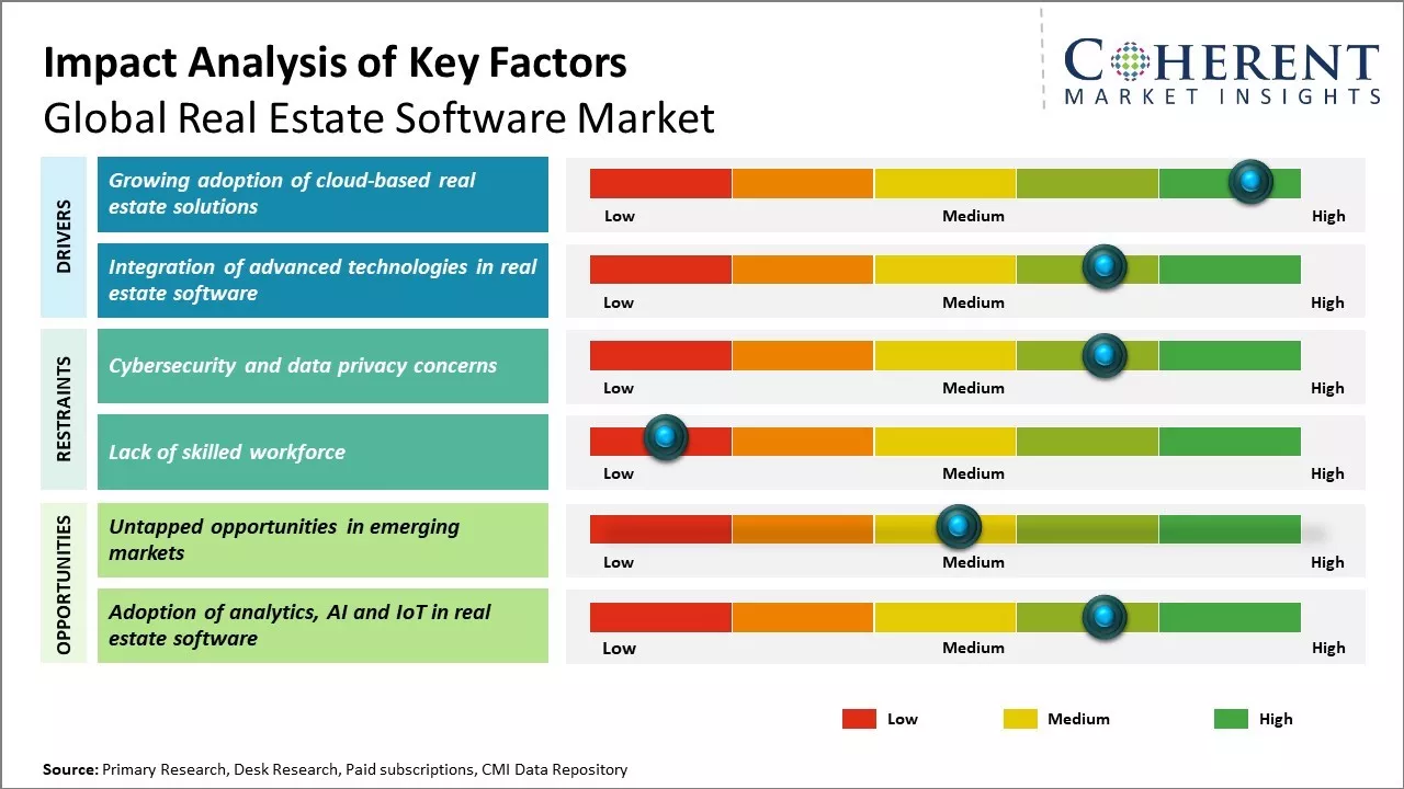 Real Estate Software Market Key Factors