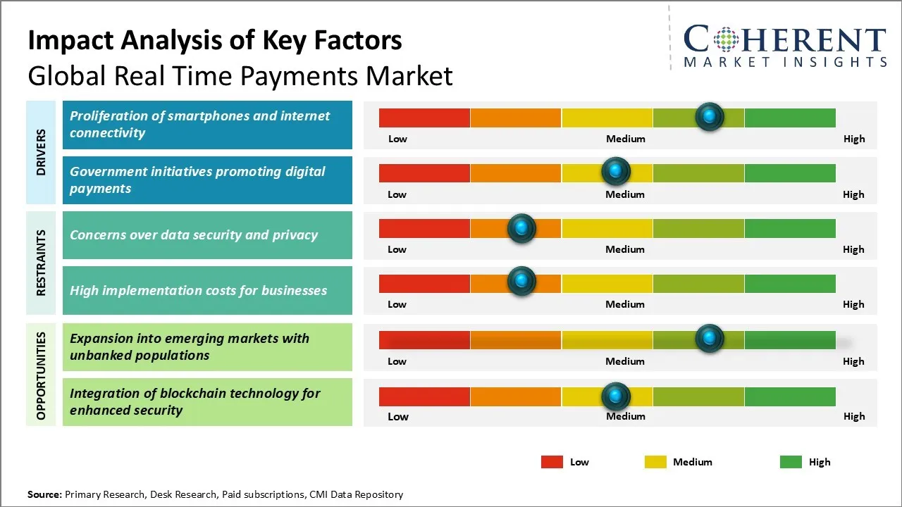 Real Time Payments Market Key Factors