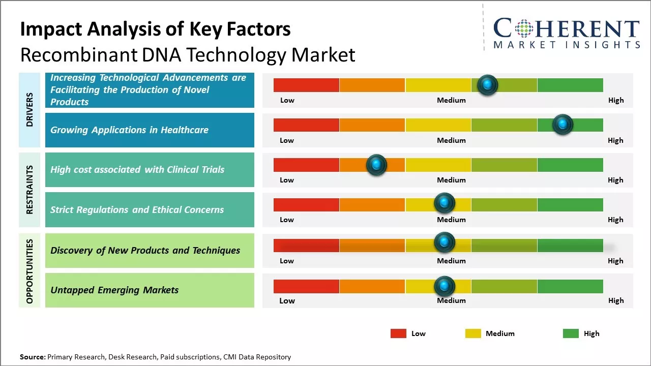 Recombinant Dna Technology Market Key Factors