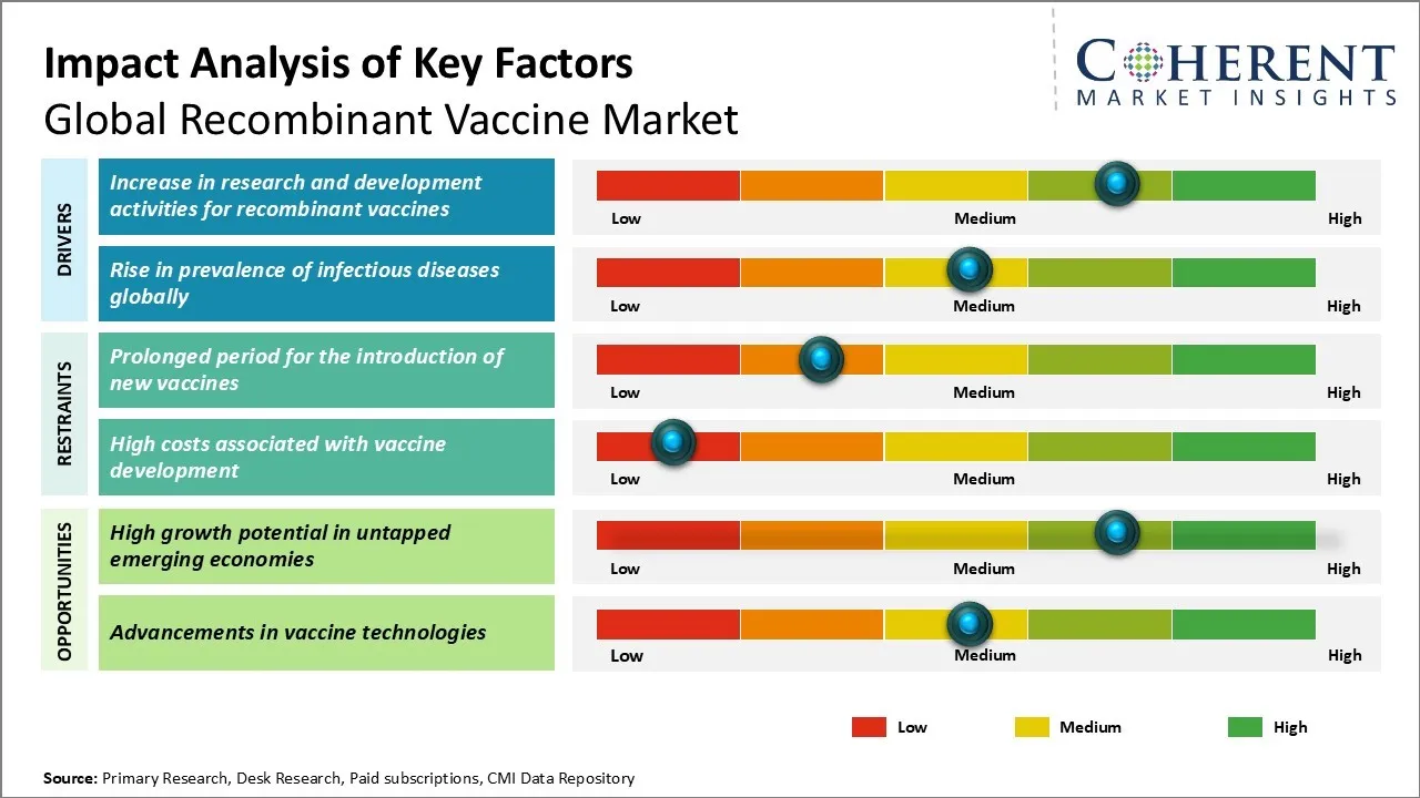 Recombinant Vaccine Market Key Factors