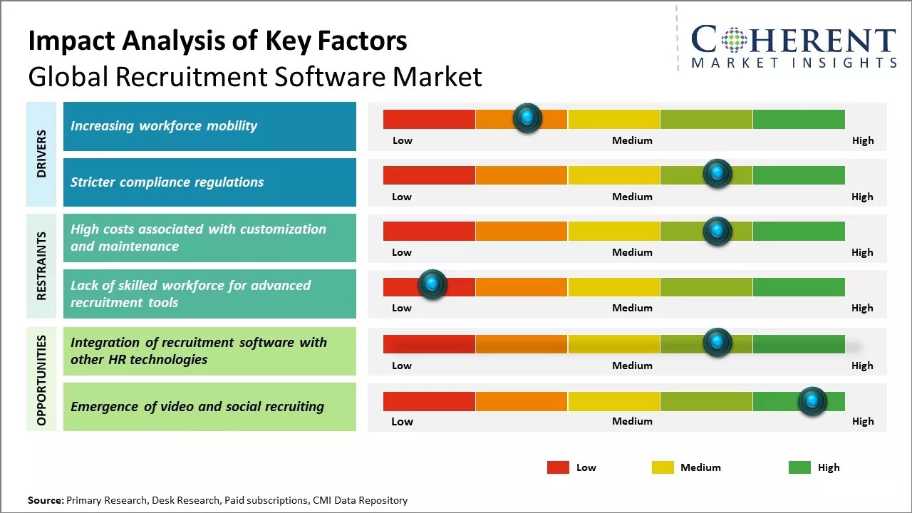 Recruitment Software Market Key Factors