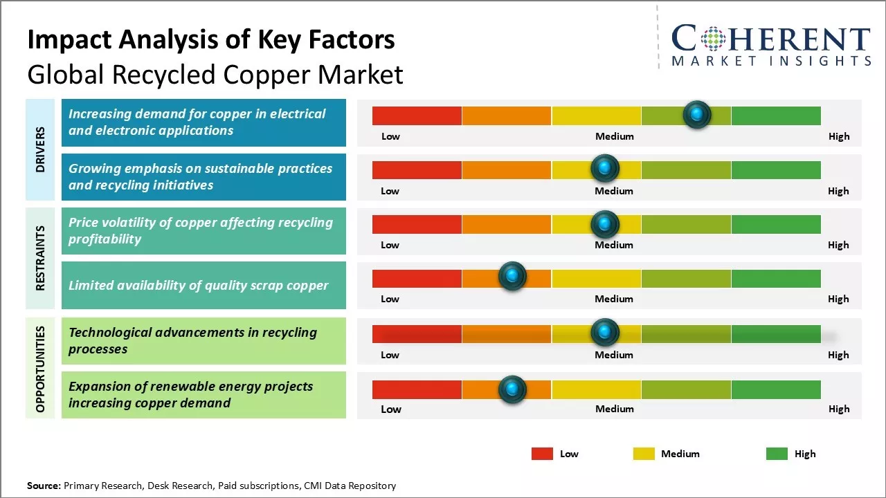 Recycled Copper Market Key Factors