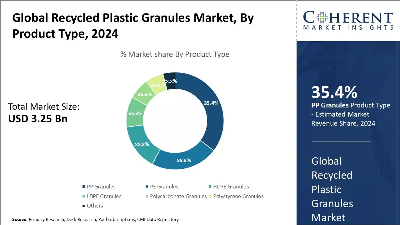 Recycled Plastic Granules Market By Product Type