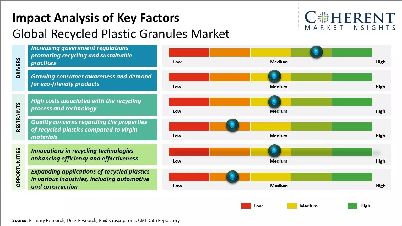 Recycled Plastic Granules Market key Factors