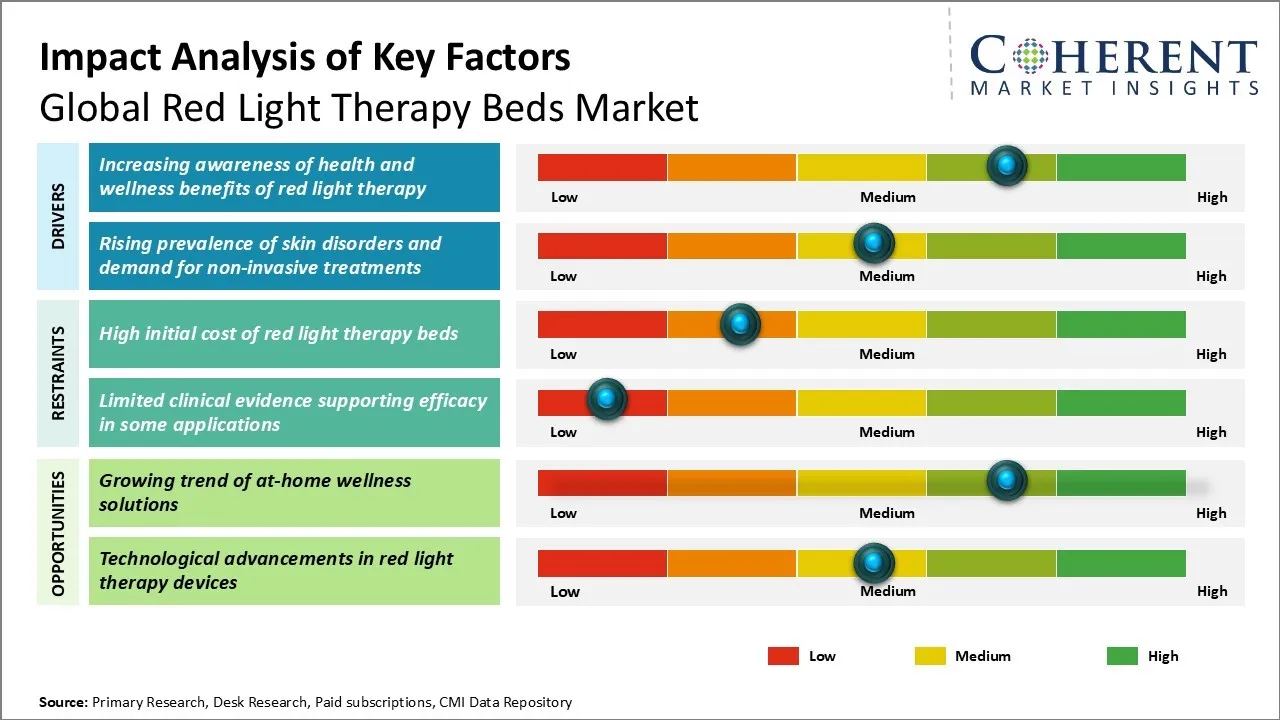 Red Light Therapy Beds Market Key Factors