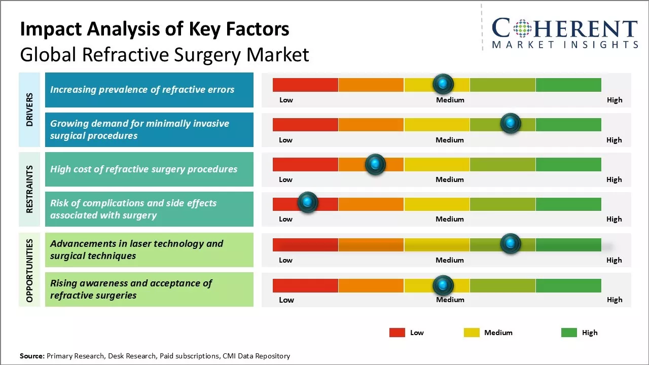 Refractive Surgery Market Key Factors