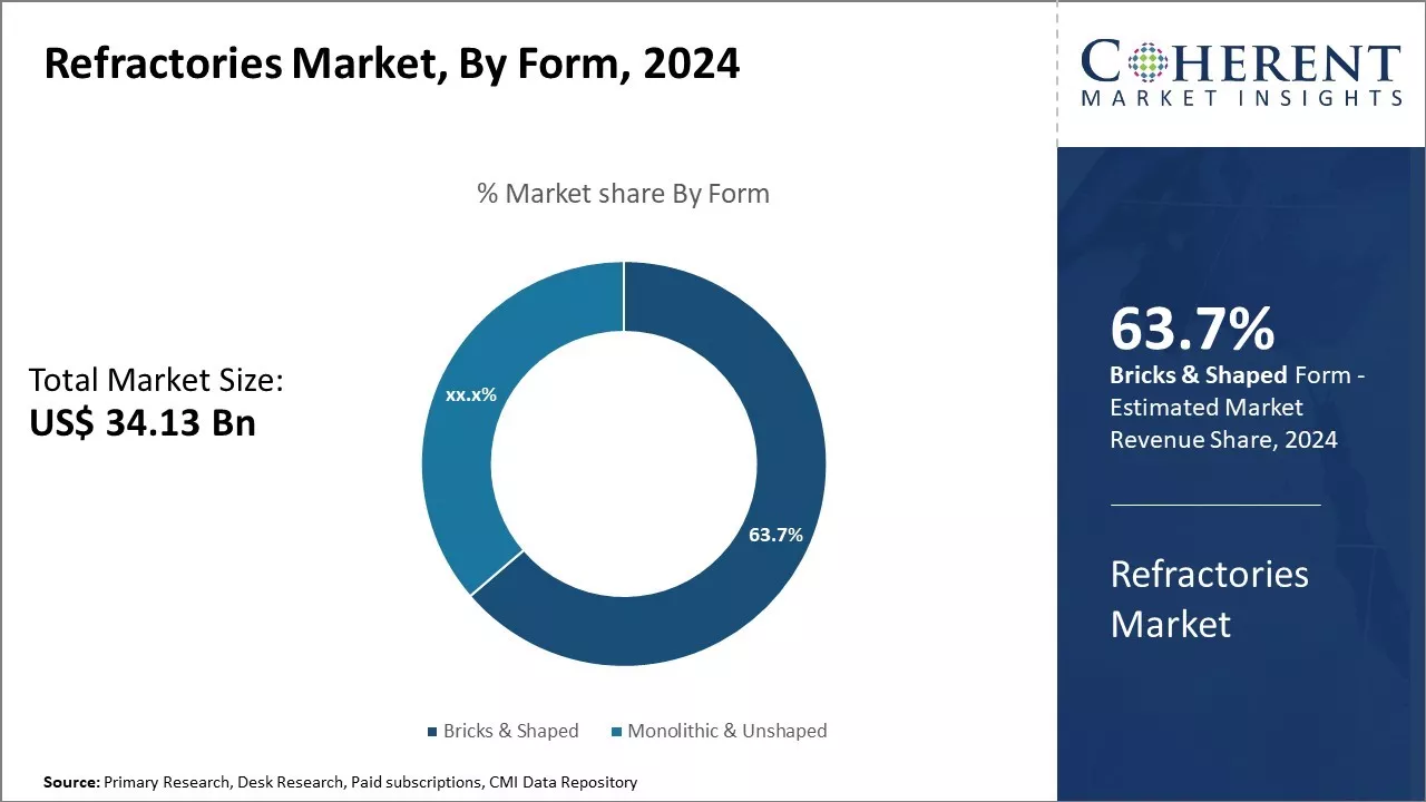 Refractories Market By Form