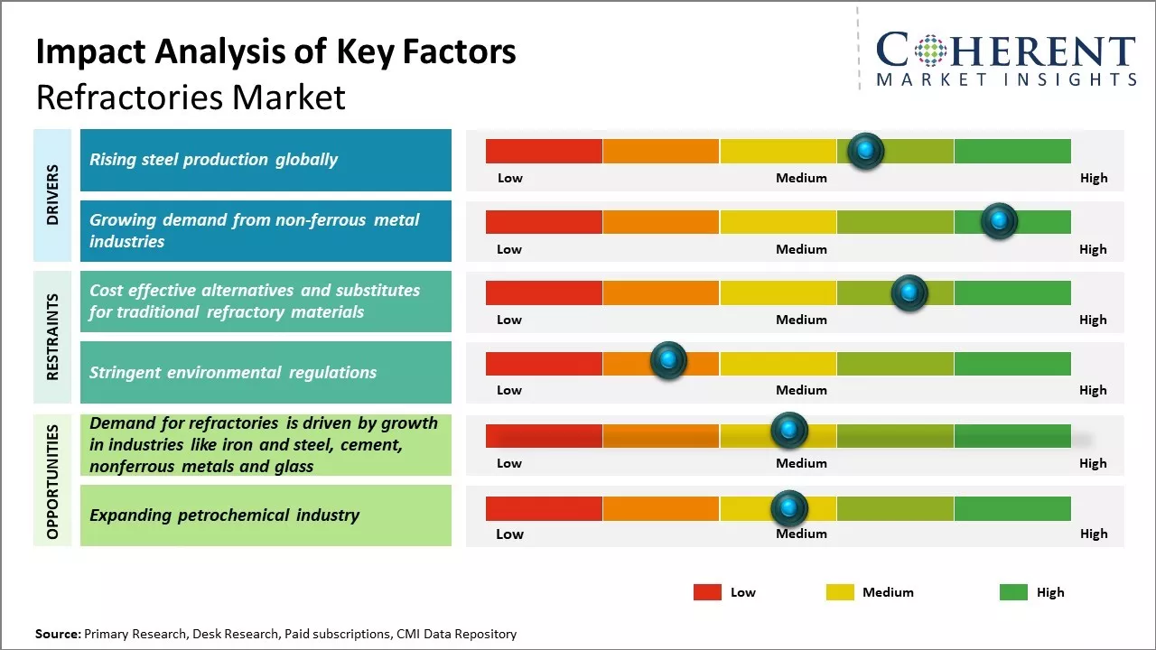 Refractories Market Key Factors