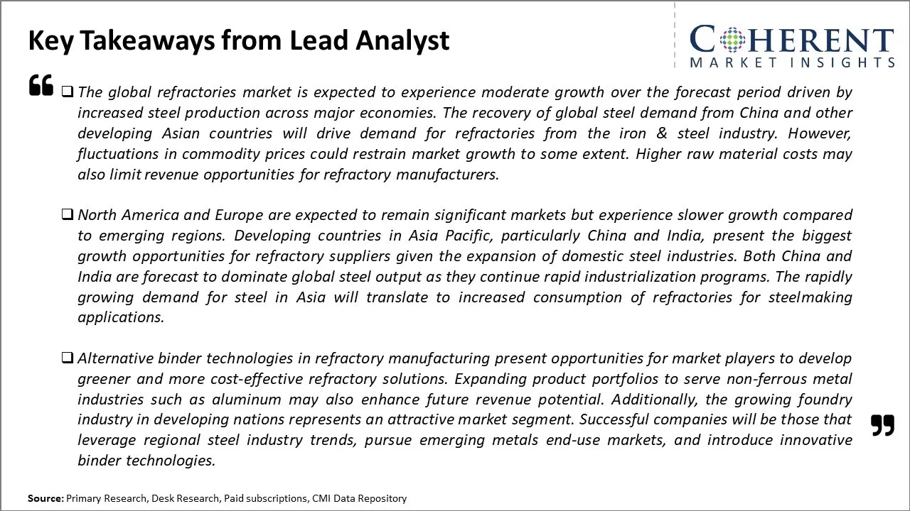Refractories Market Key Takeaways From Lead Analyst