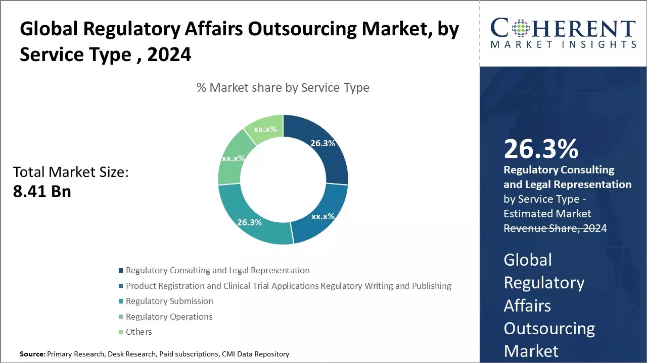 Regulatory Affairs Outsourcing Market By Service Type