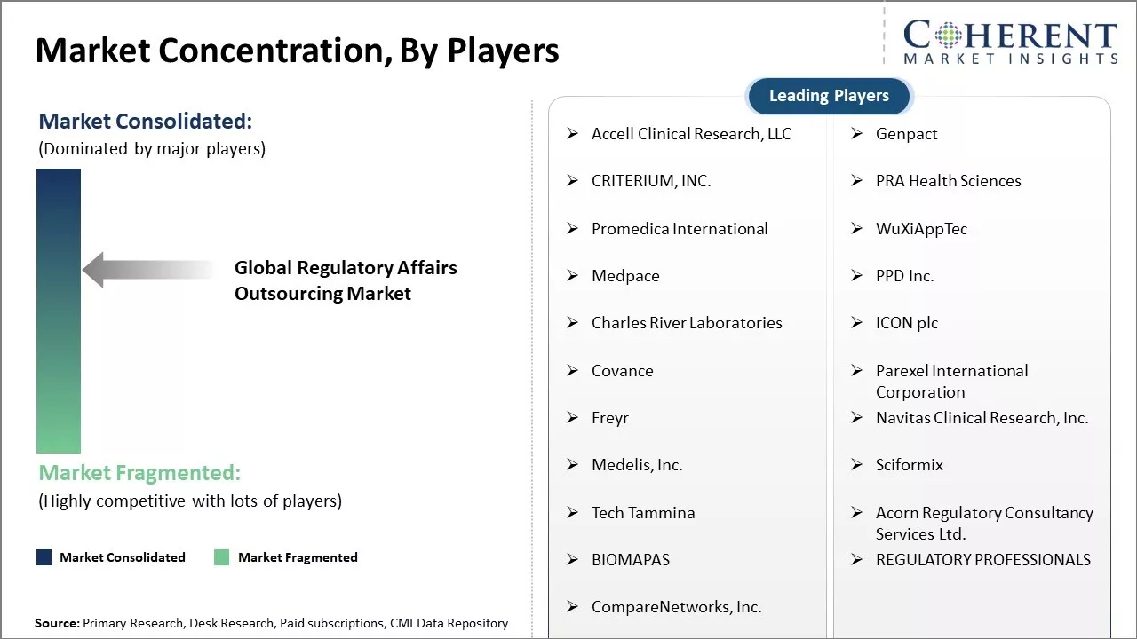 Regulatory Affairs Outsourcing Market Concentration By Players
