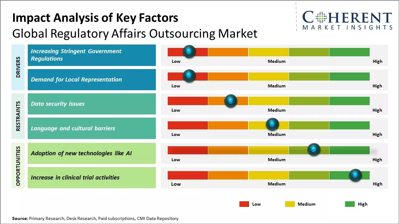 Regulatory Affairs Outsourcing Market Key Factors