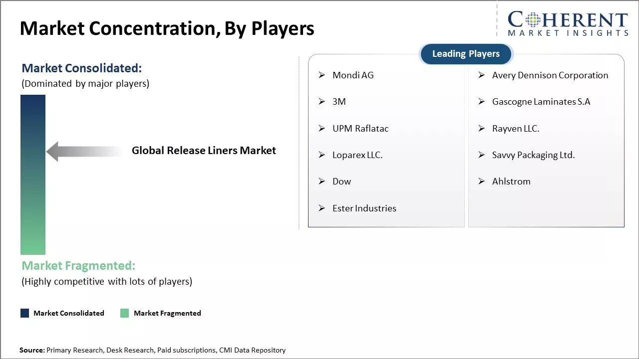 Release Liners Market Concentration By Players